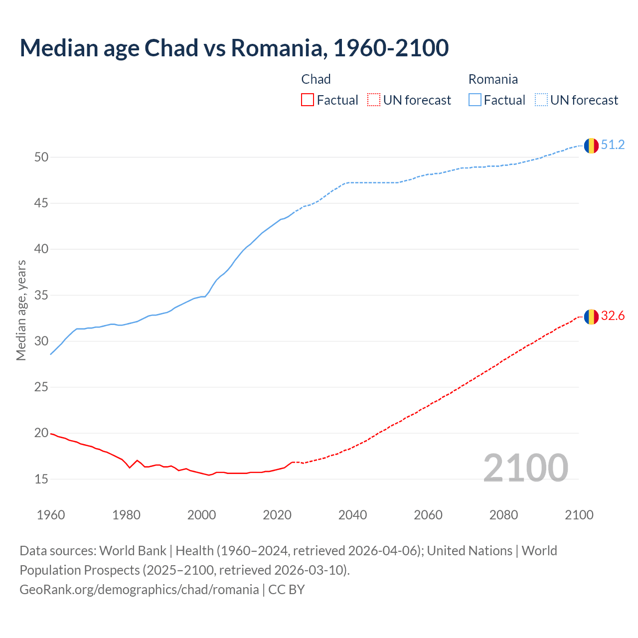 Demographics