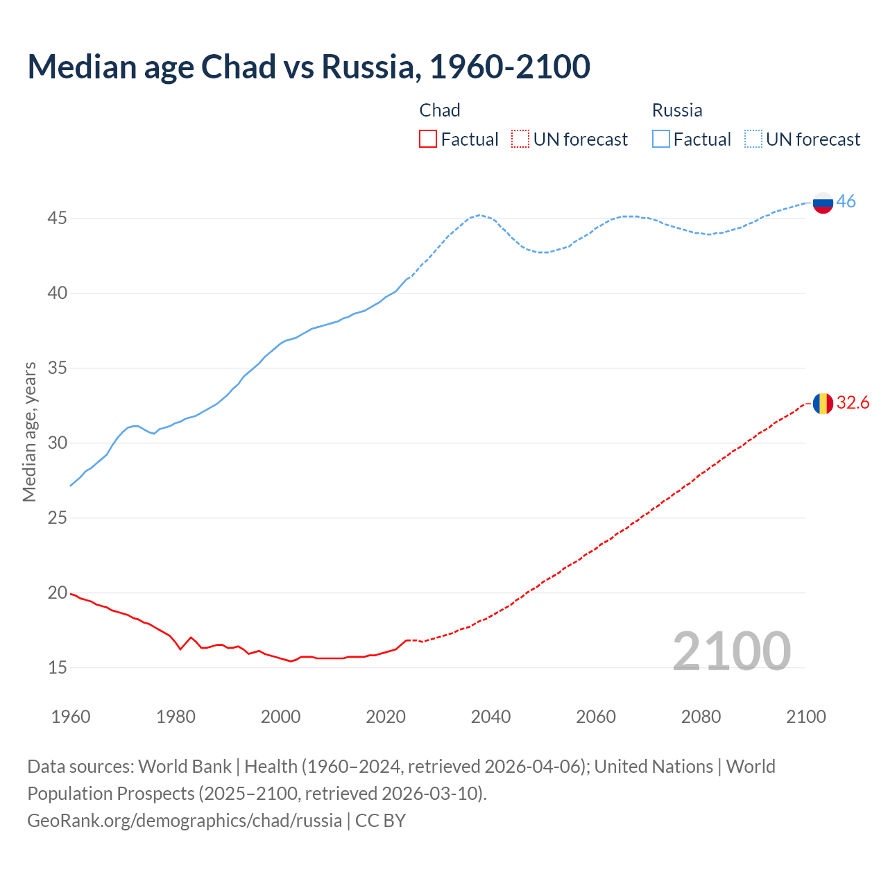 Demographics