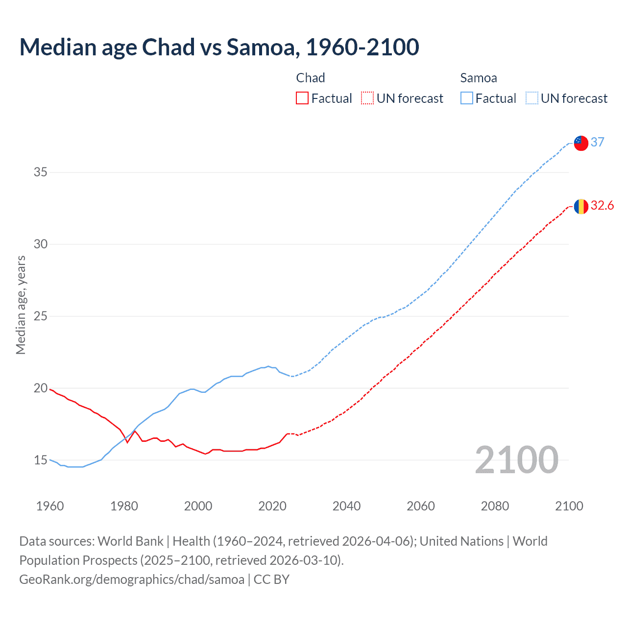 Demographics