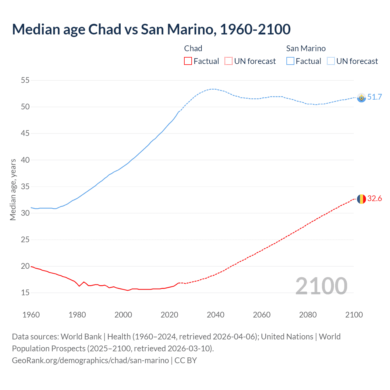 Demographics