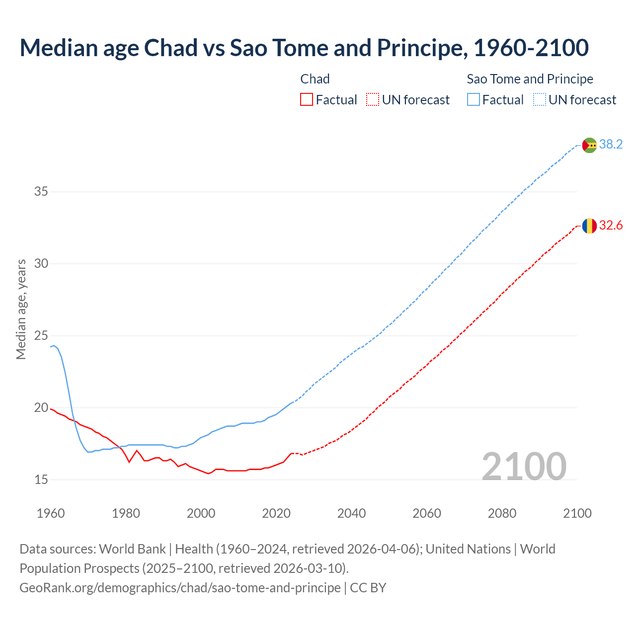 Demographics