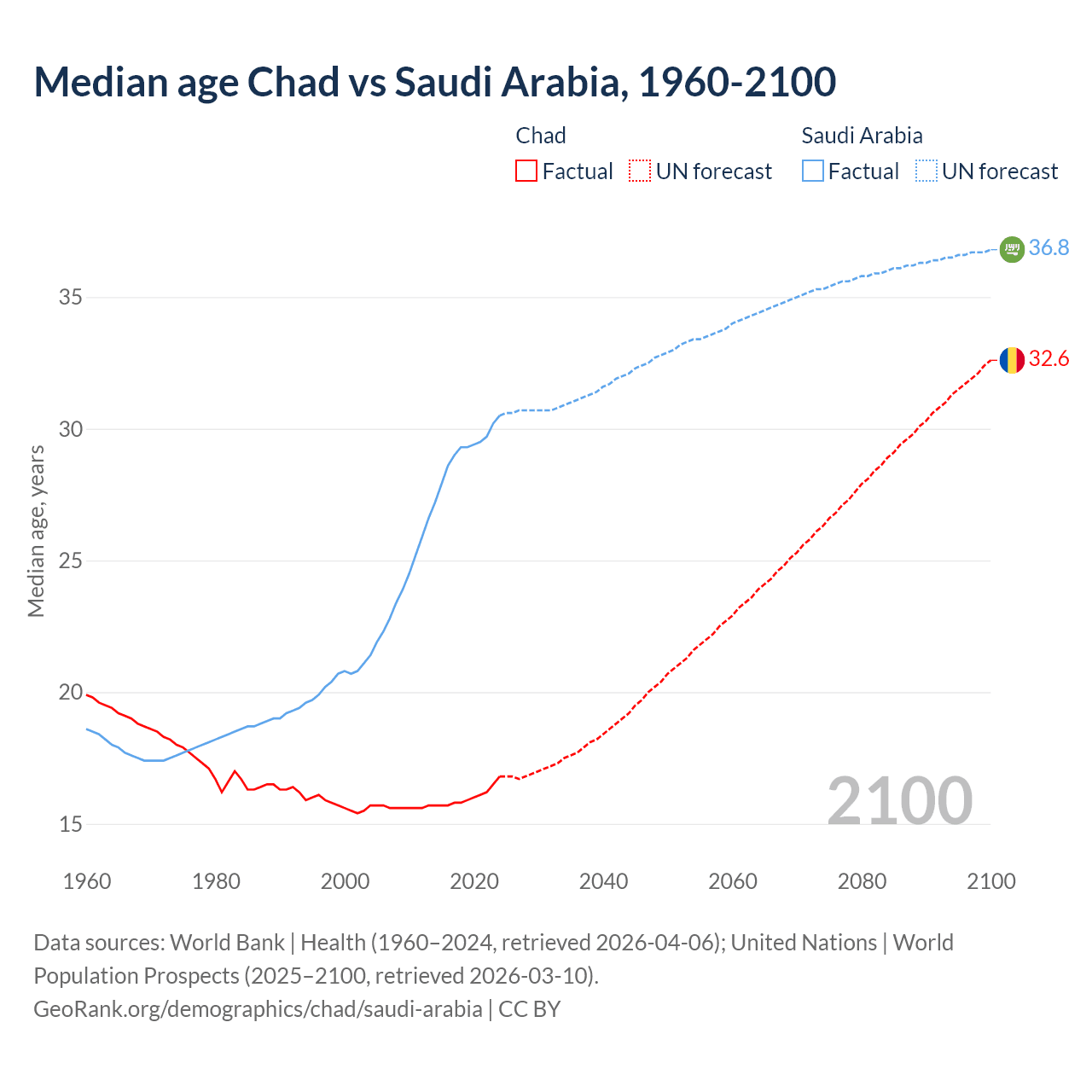 Demographics