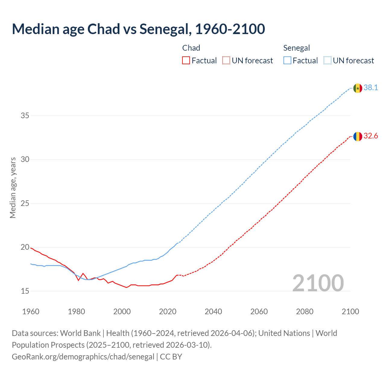 Demographics