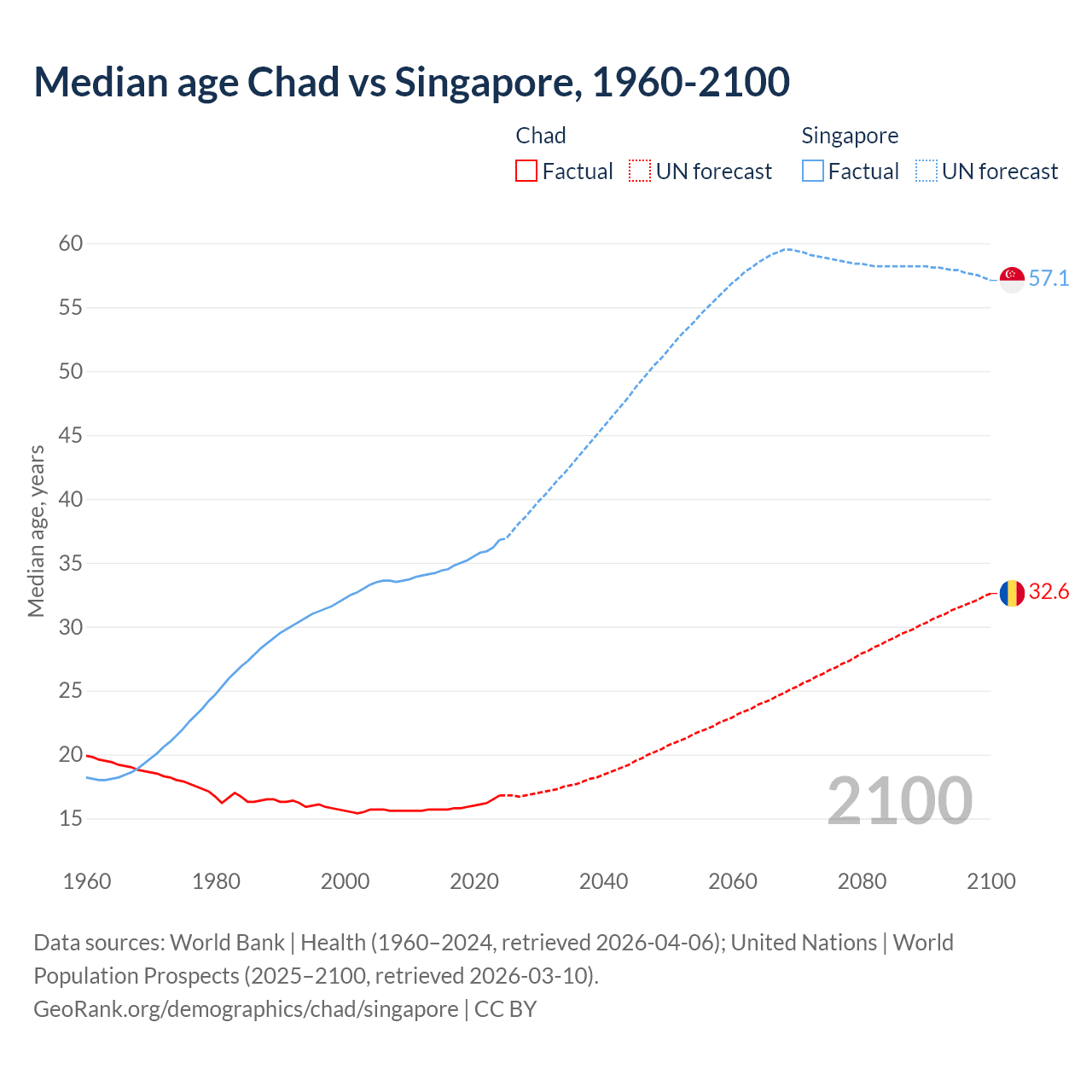 Demographics