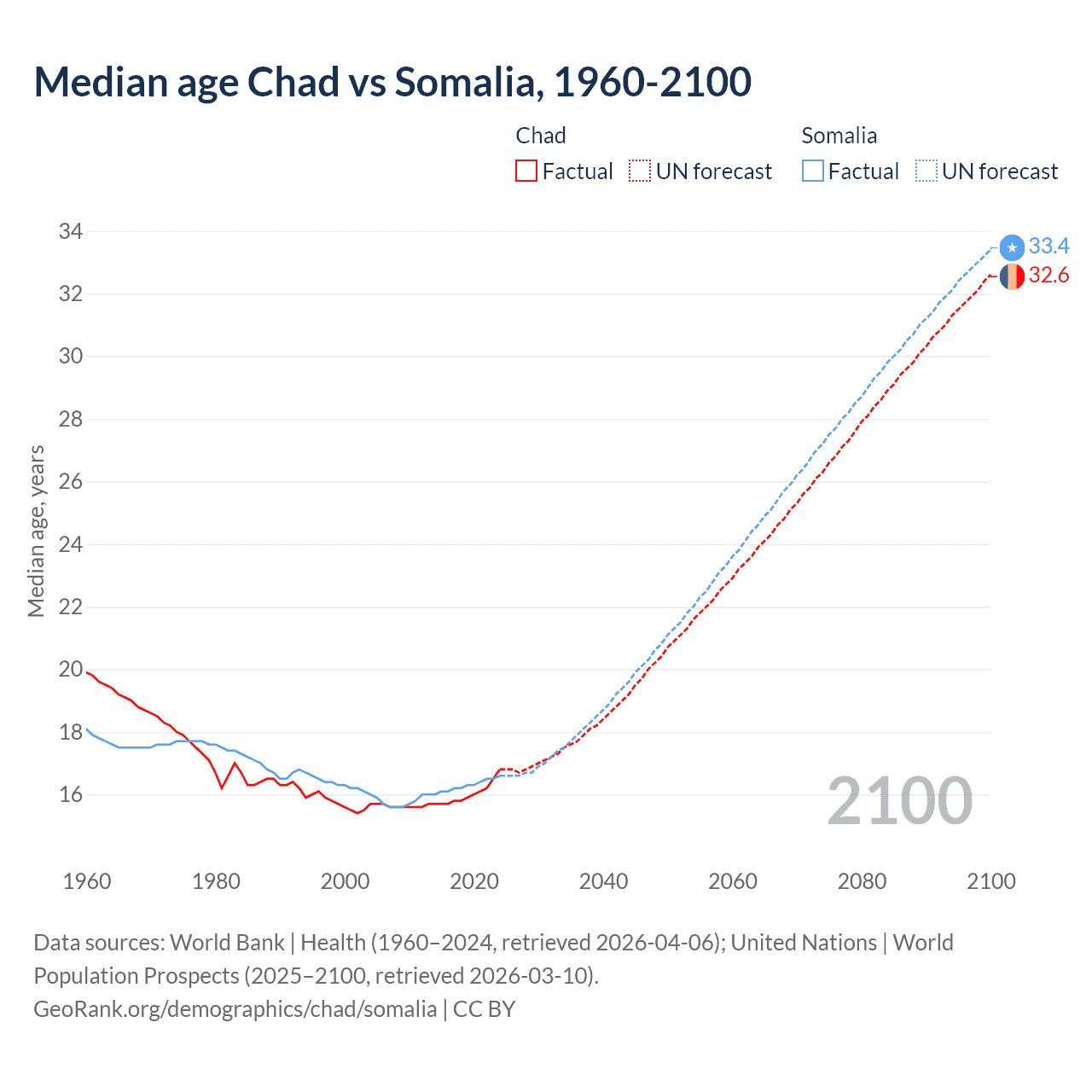 Demographics