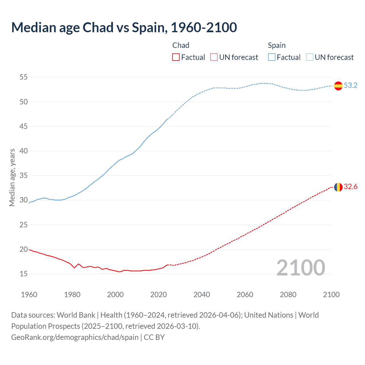 Demographics