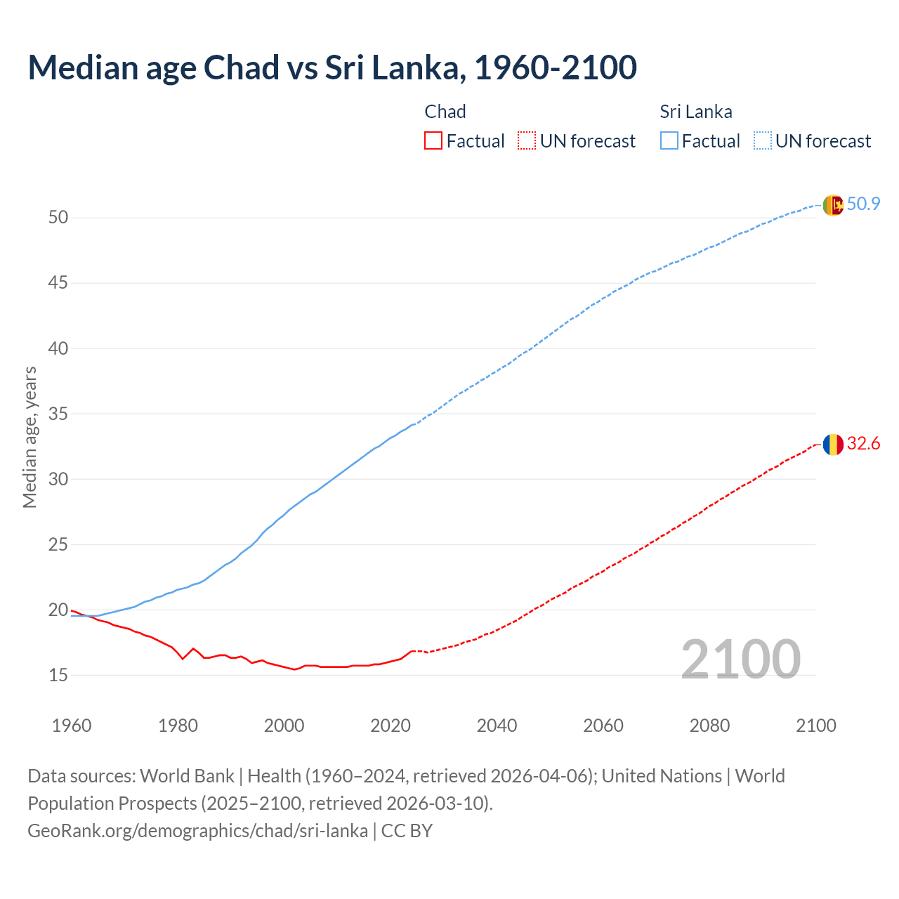 Demographics