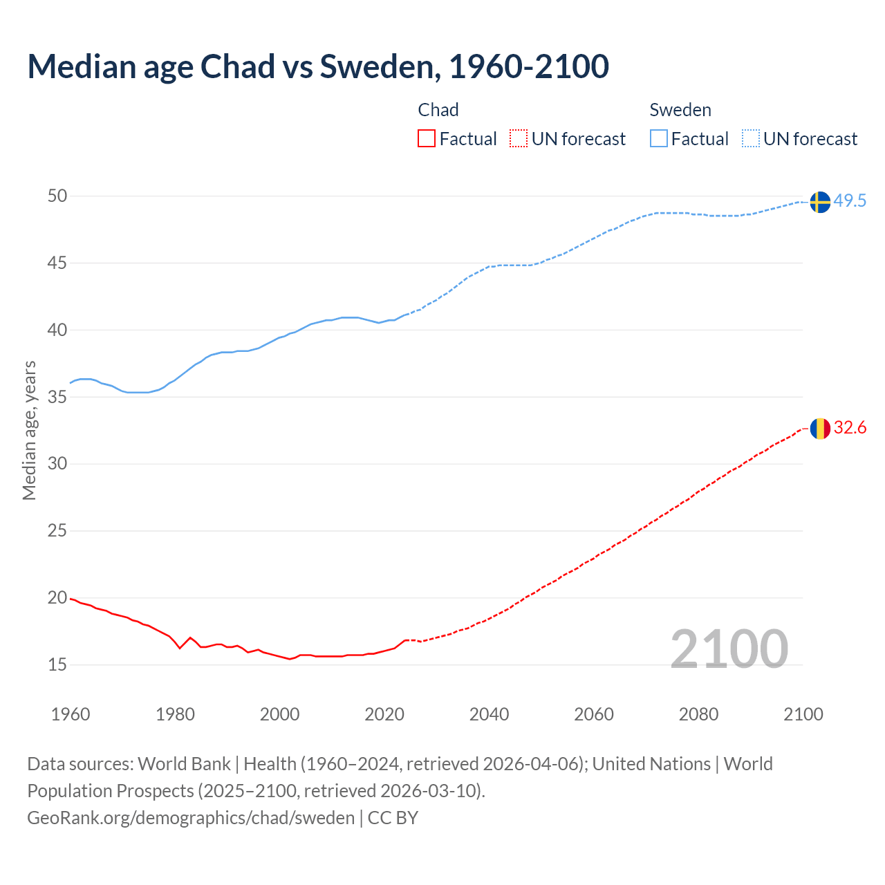 Demographics