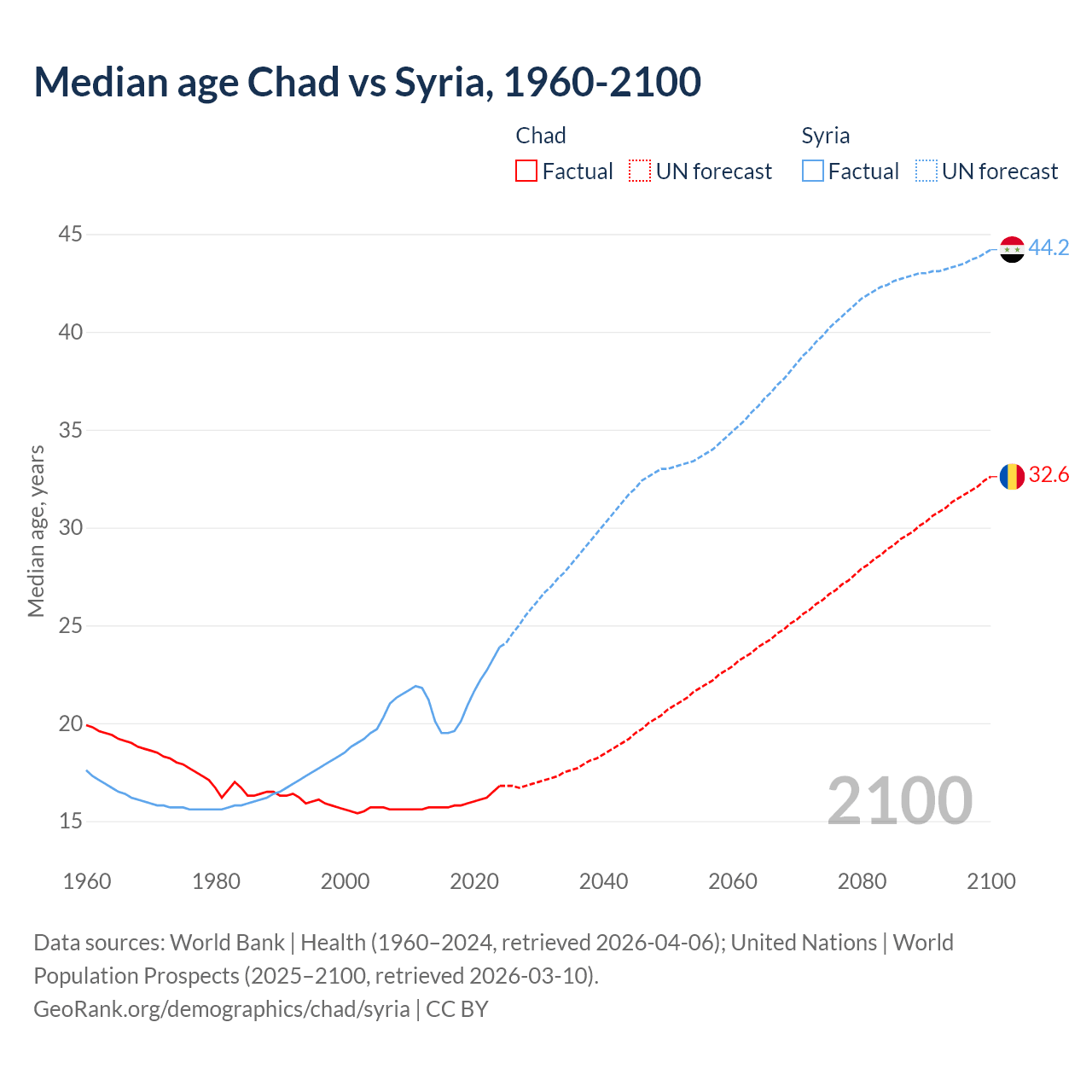 Demographics
