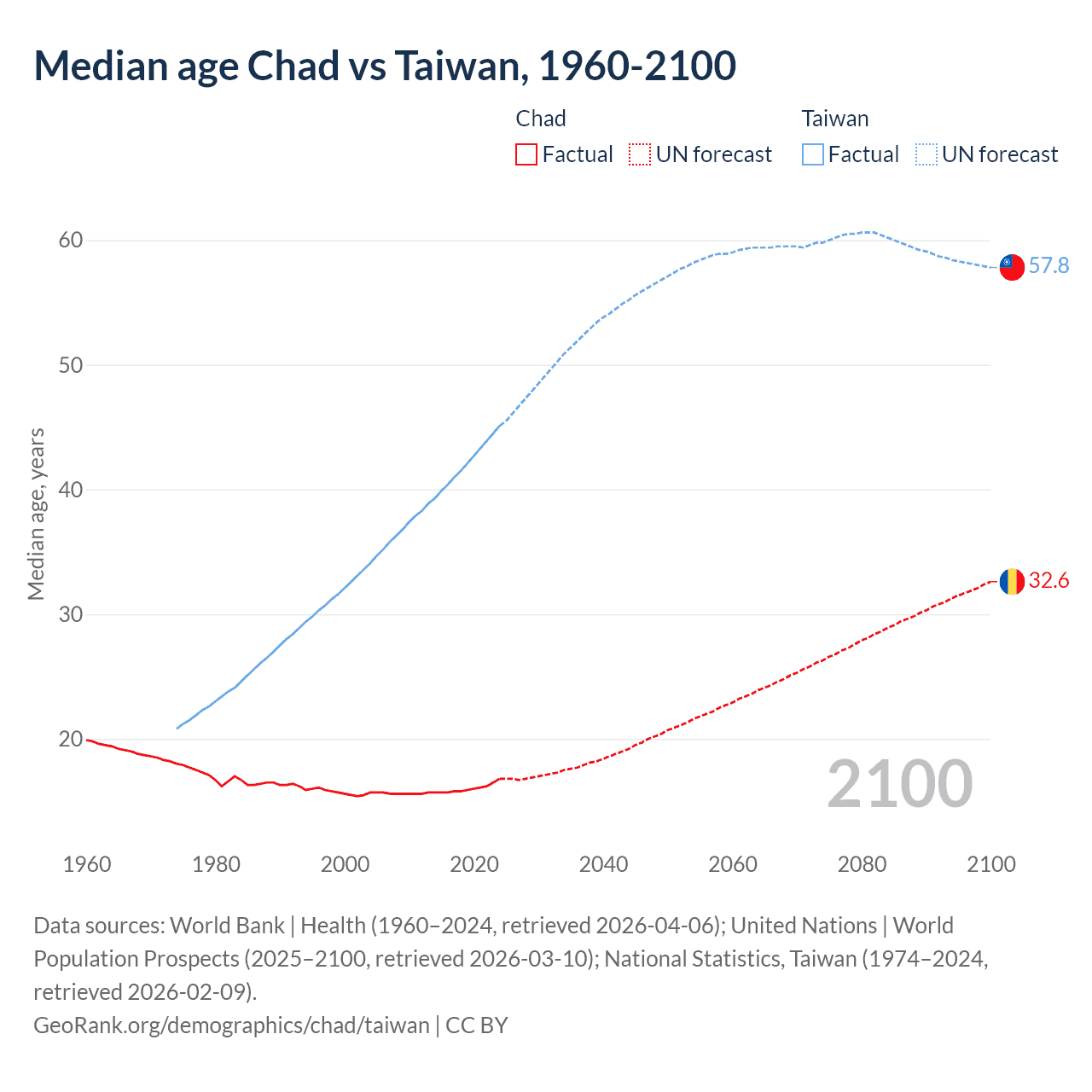 Demographics