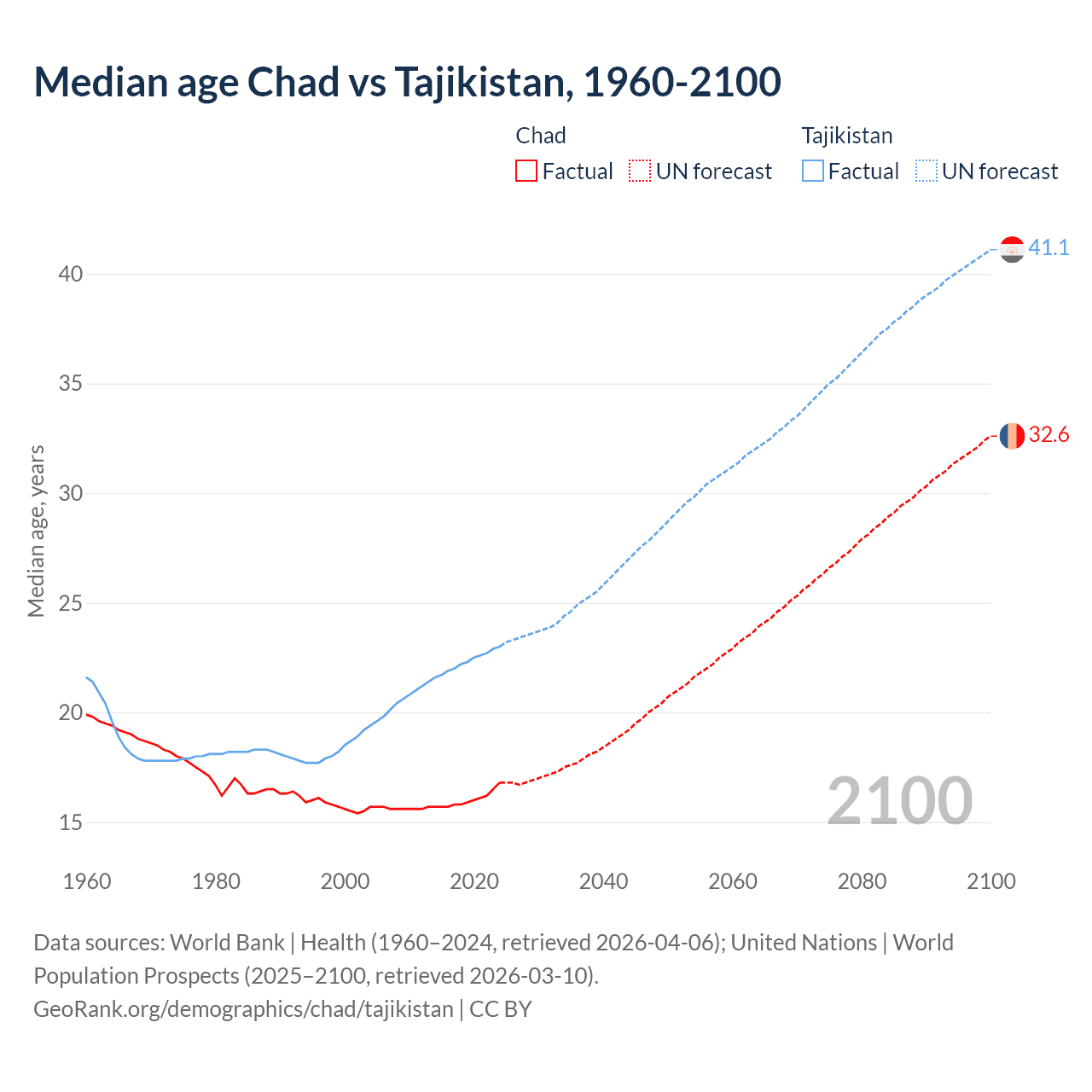Demographics