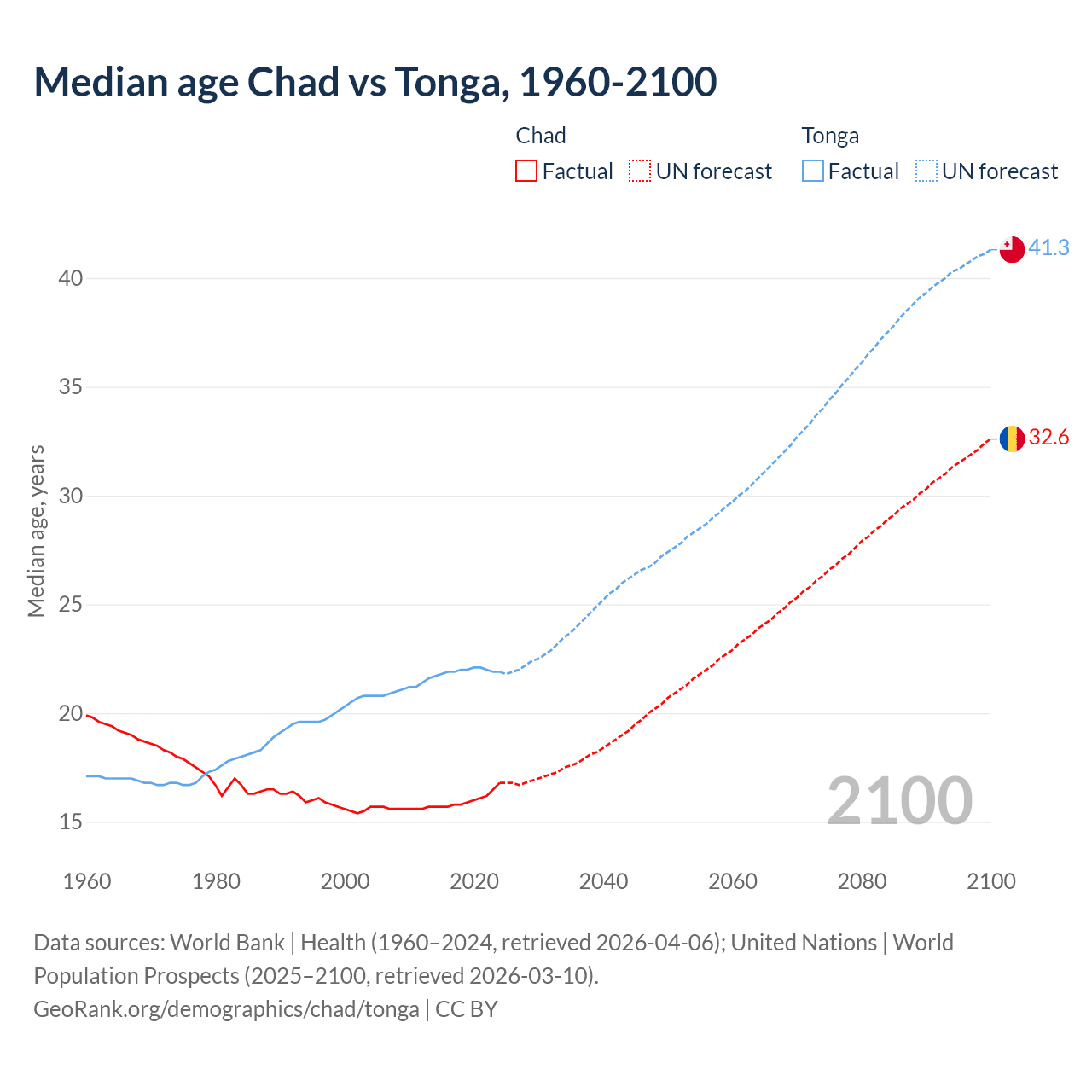 Demographics
