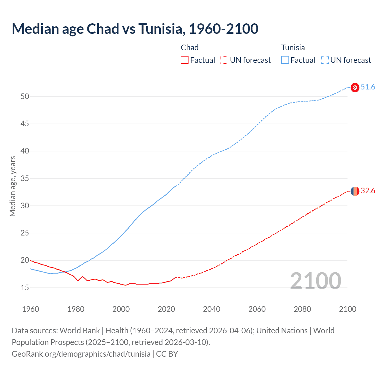 Demographics