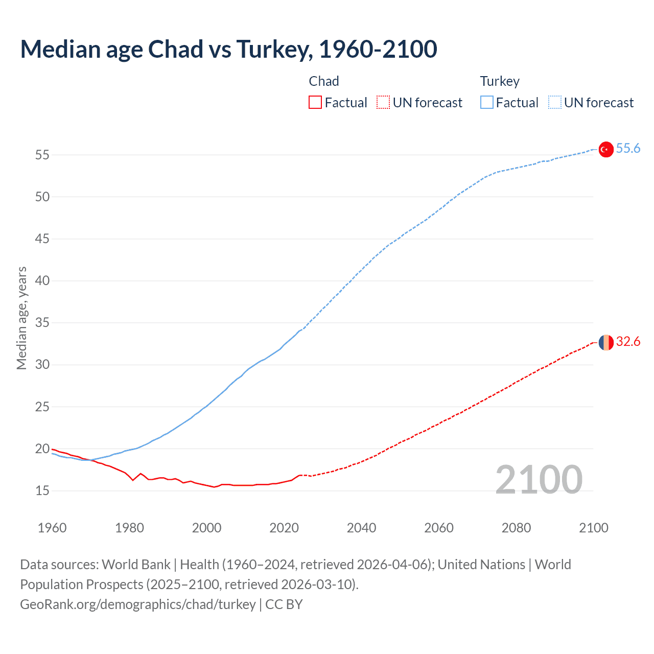 Demographics
