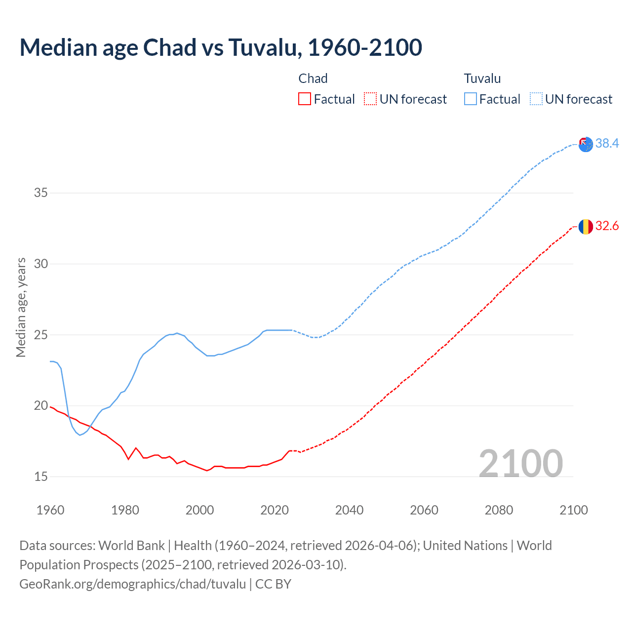Demographics