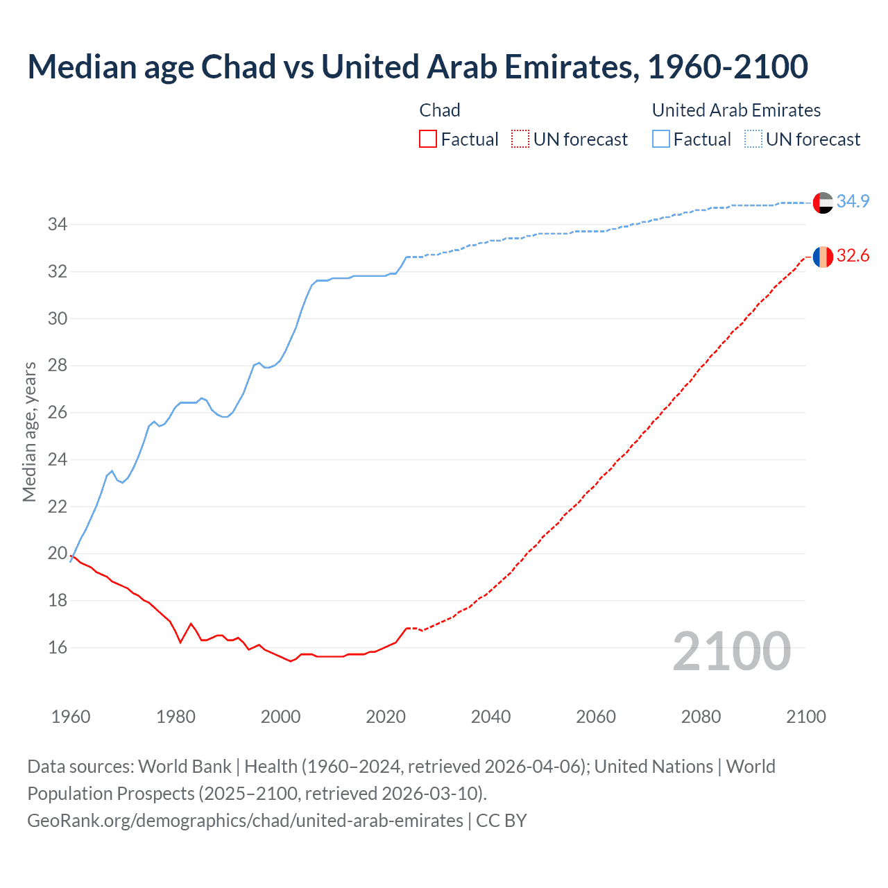 Demographics
