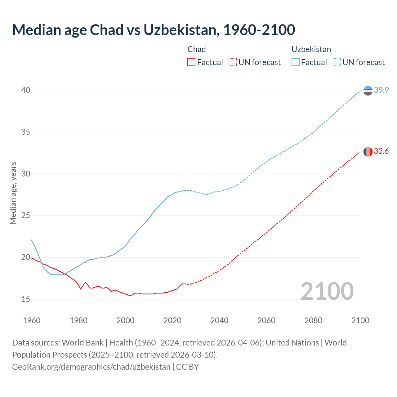 Demographics