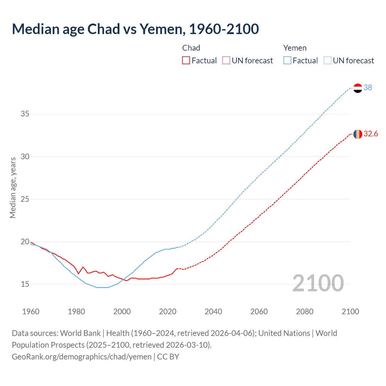 Demographics