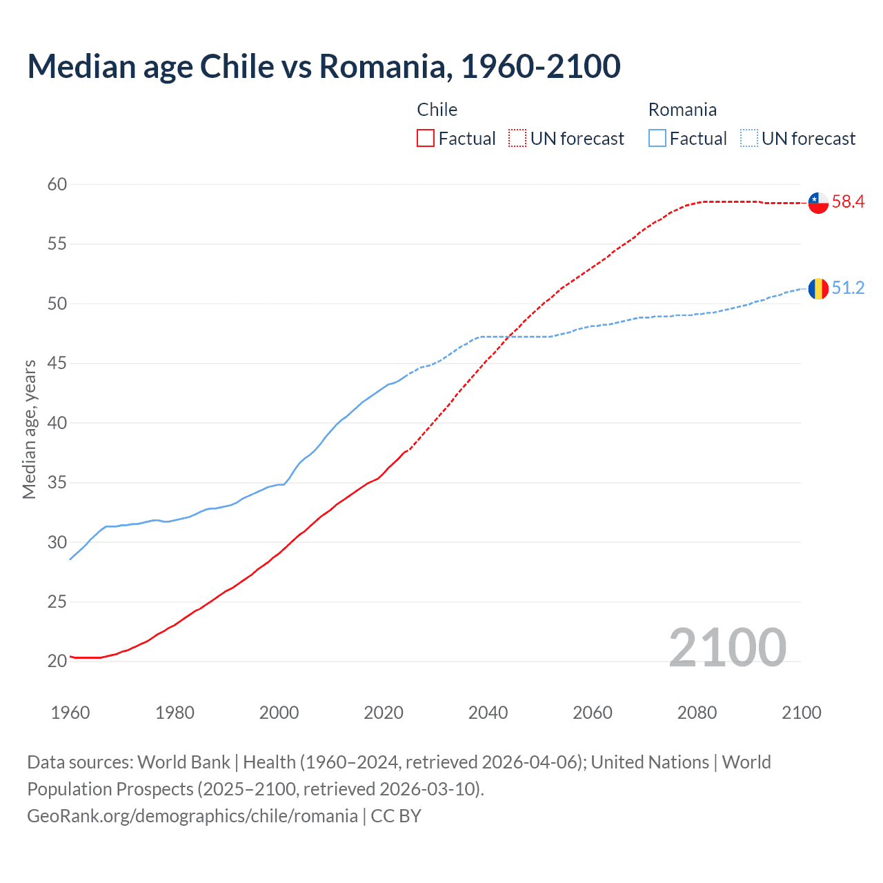 Demographics