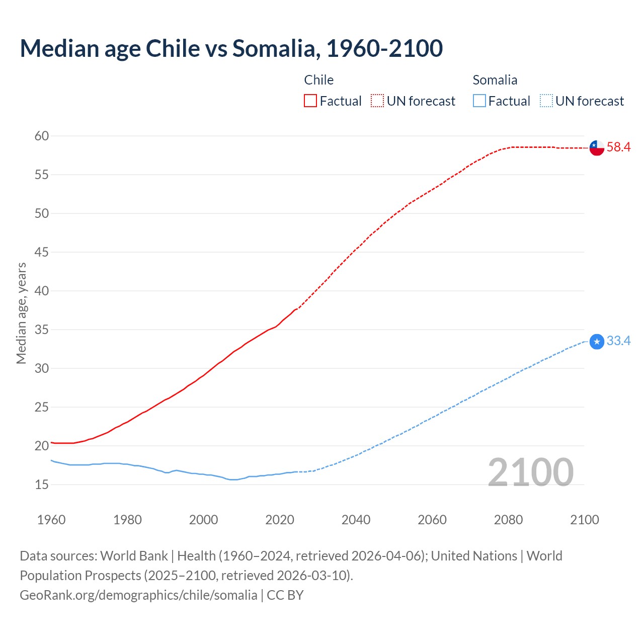 Demographics