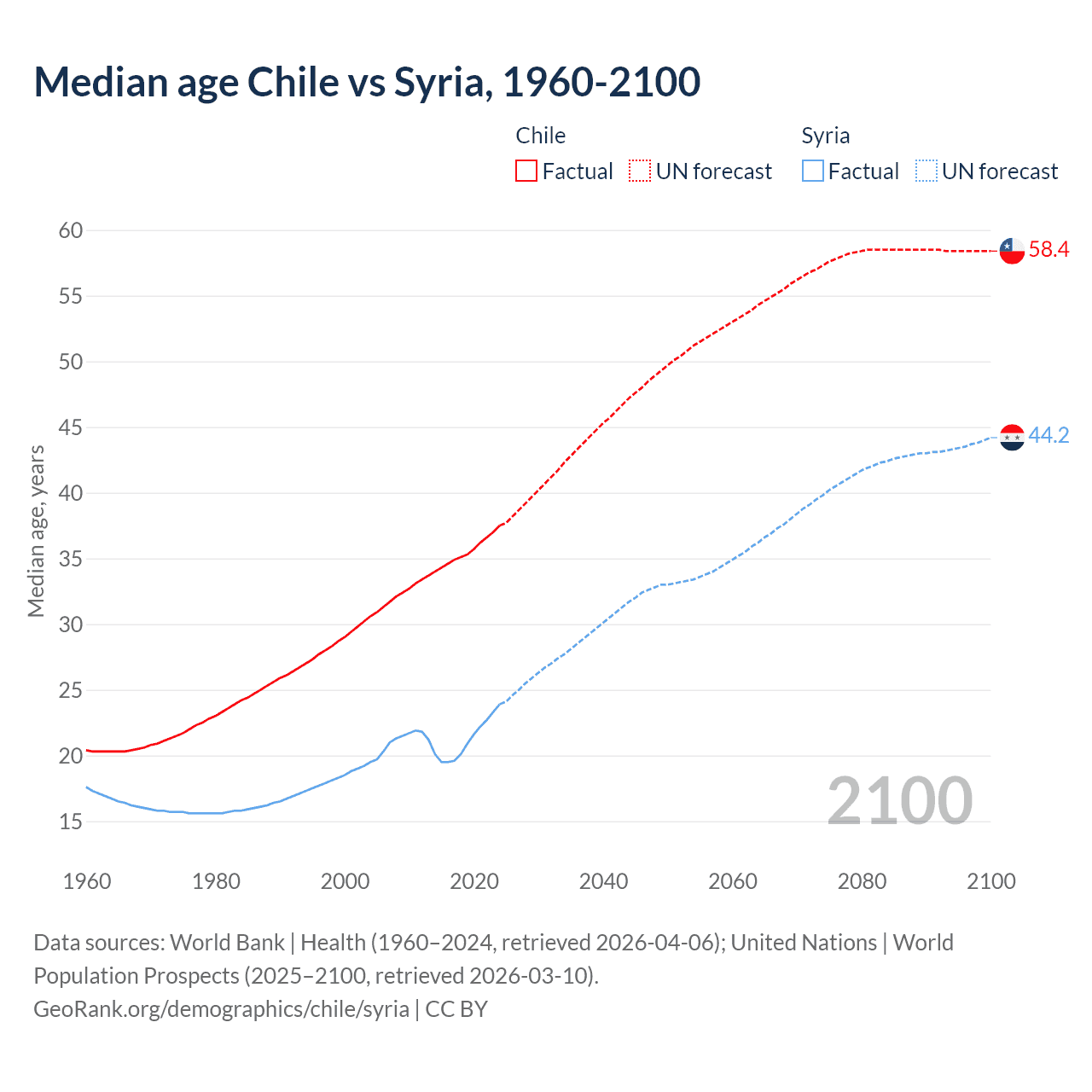 Demographics