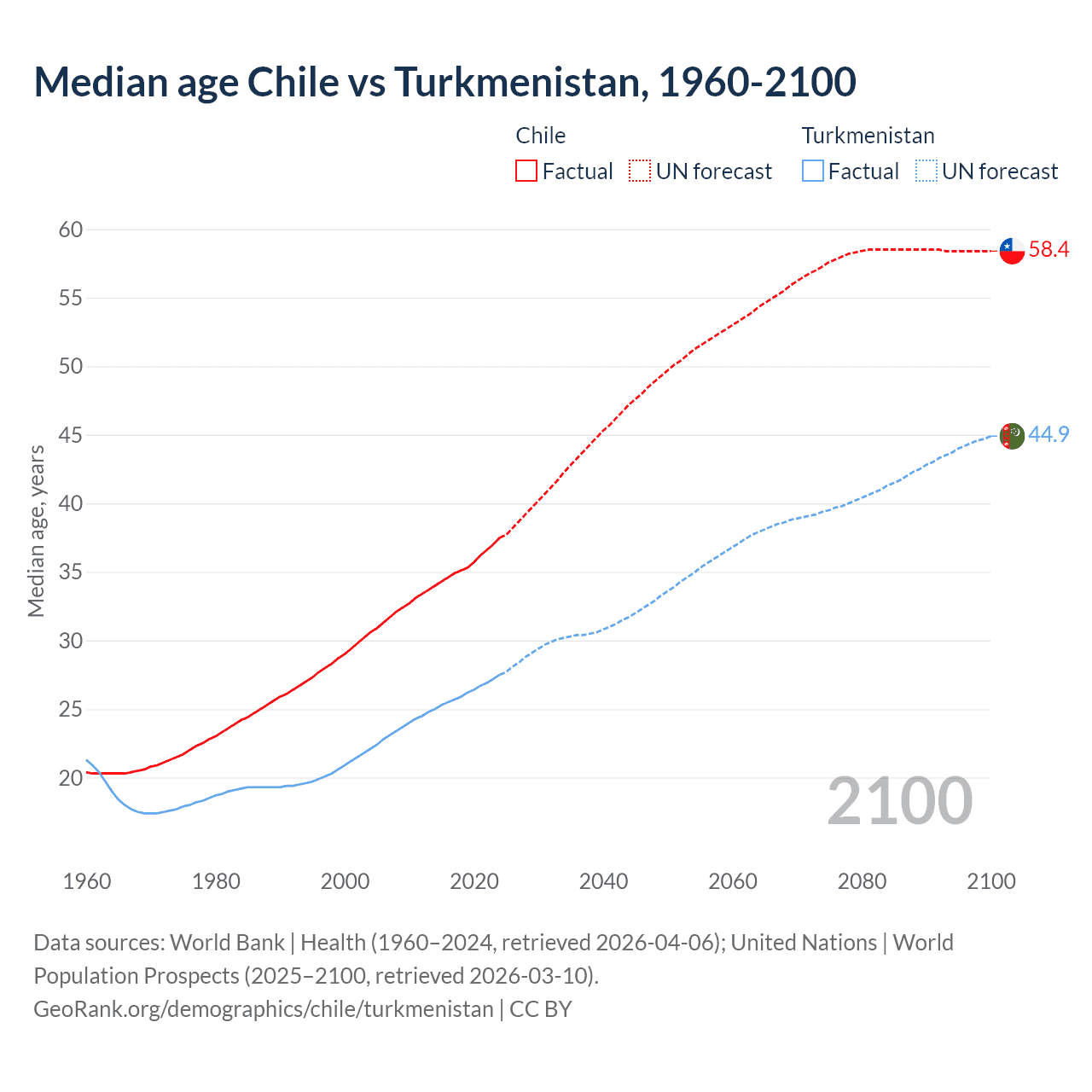 Demographics