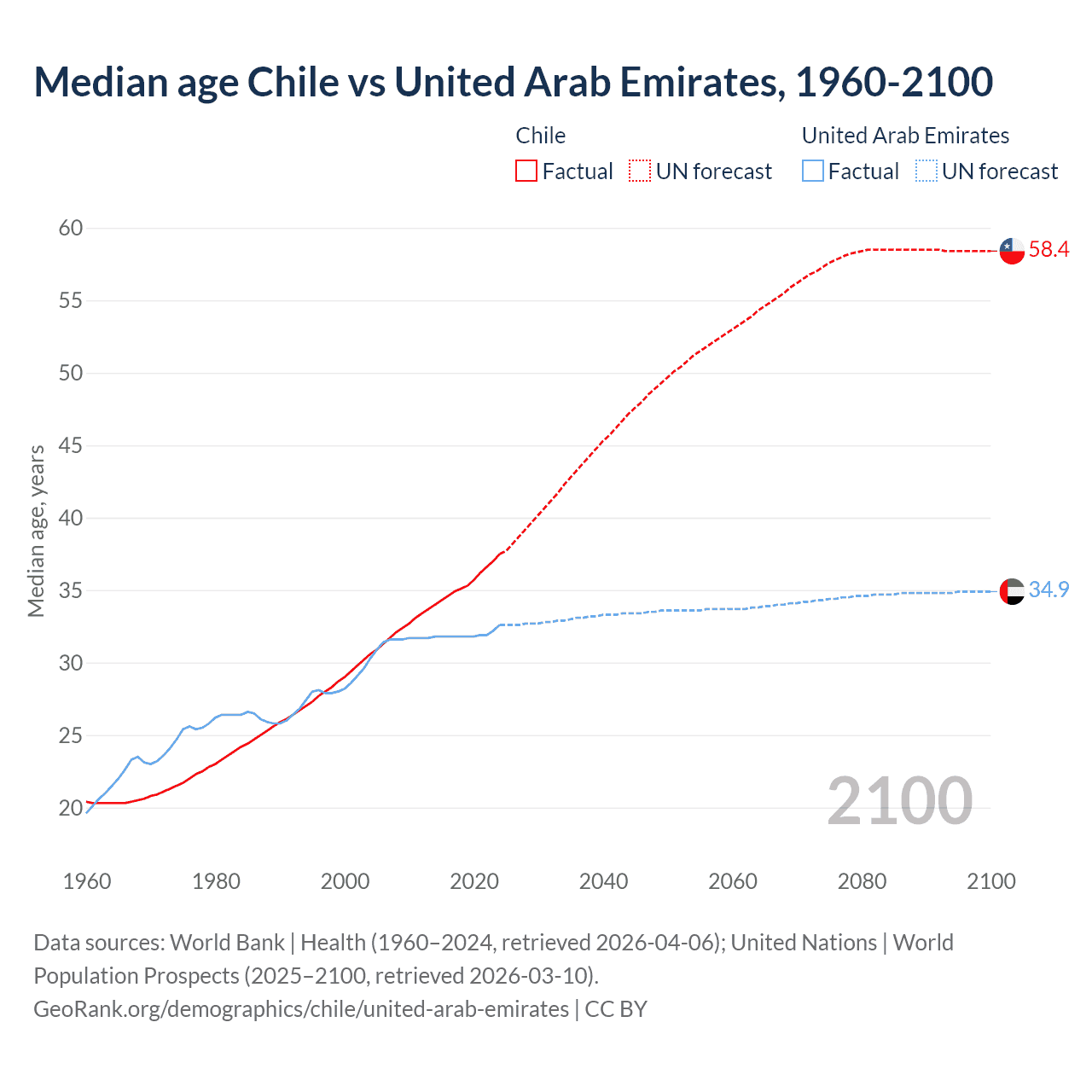 Demographics