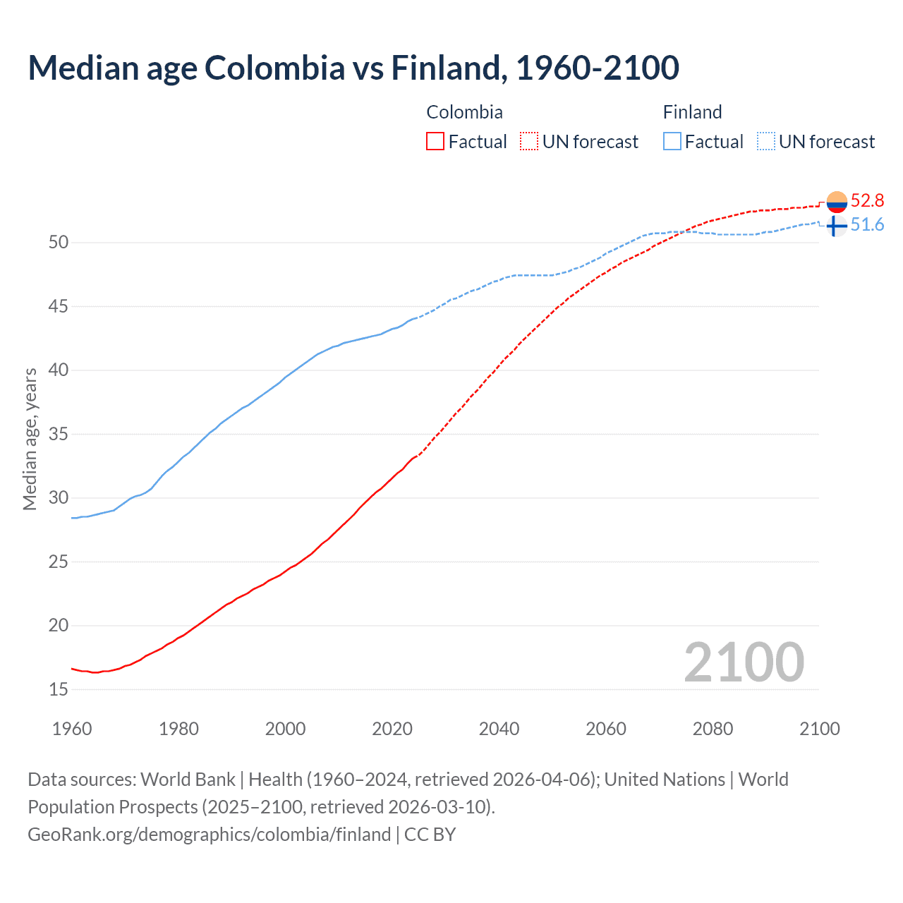Demographics