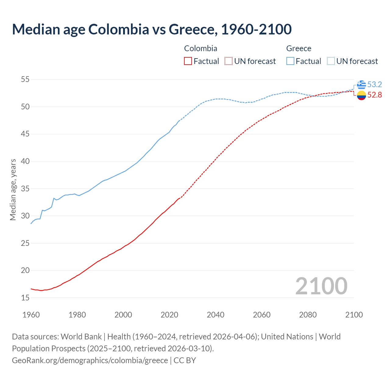 Demographics