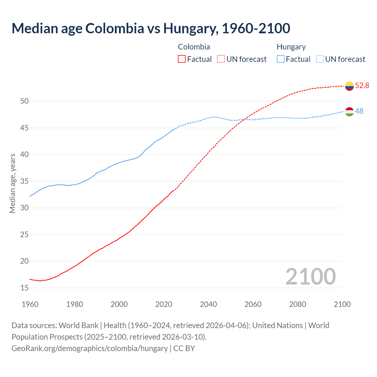 Demographics
