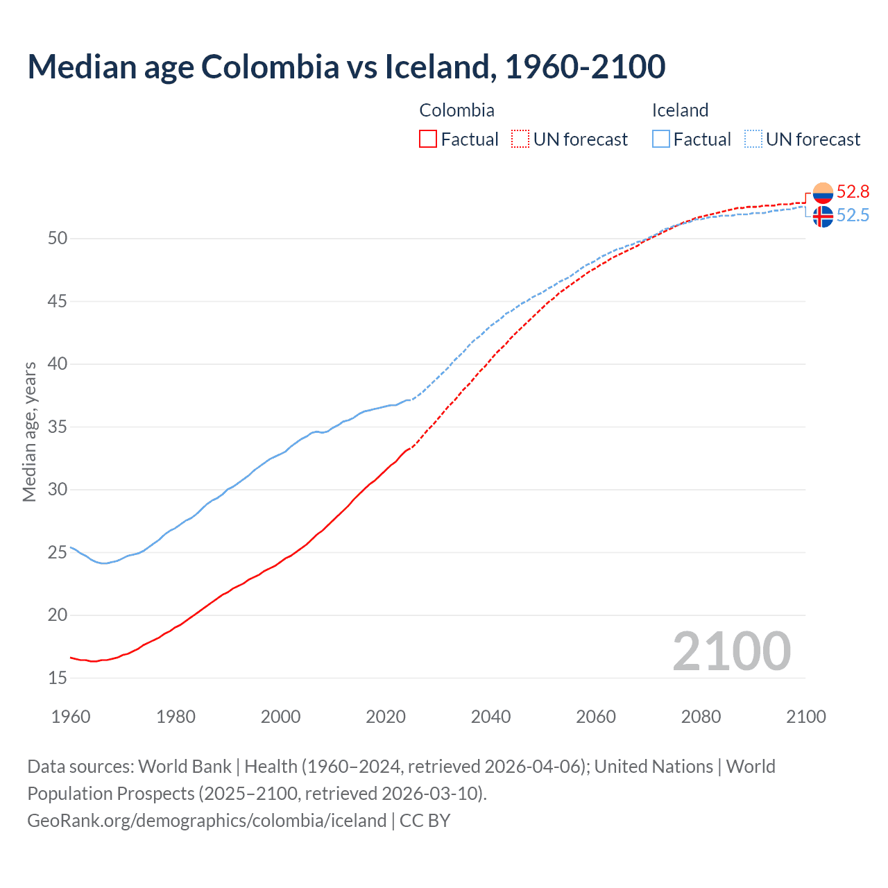 Demographics