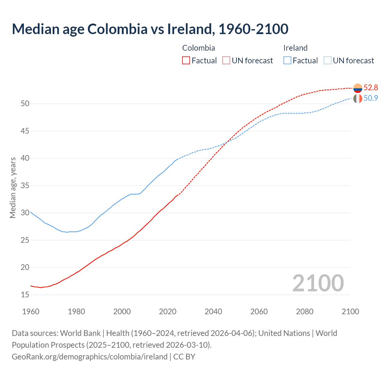 Demographics