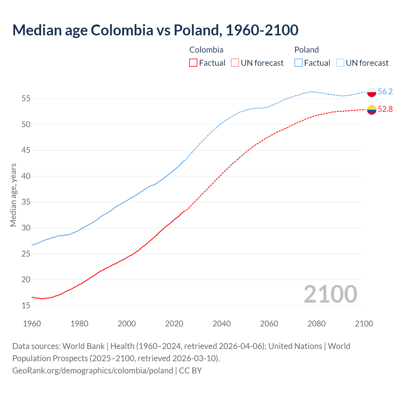 Demographics