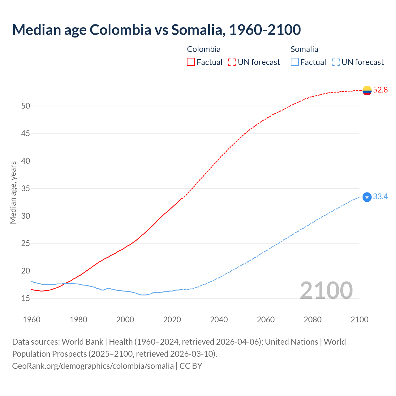 Demographics