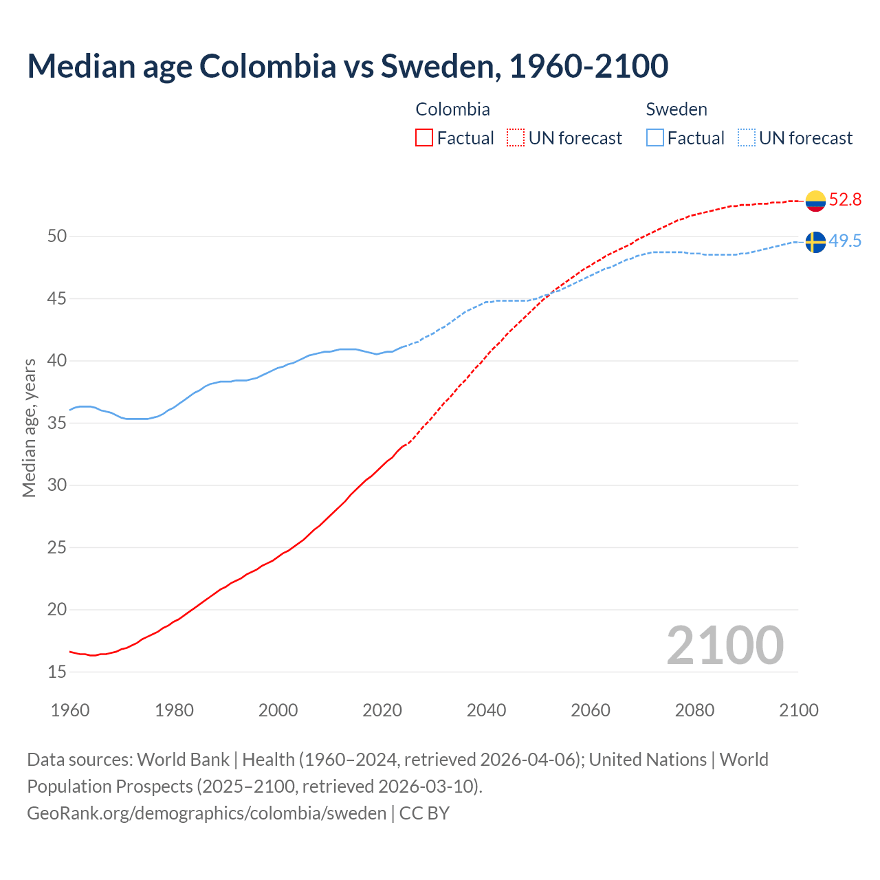 Demographics