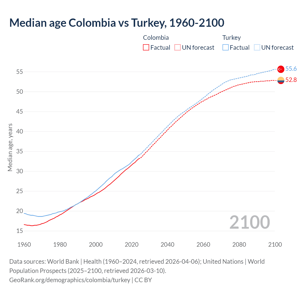 Demographics