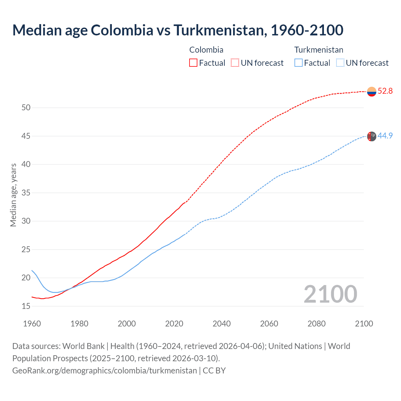 Demographics