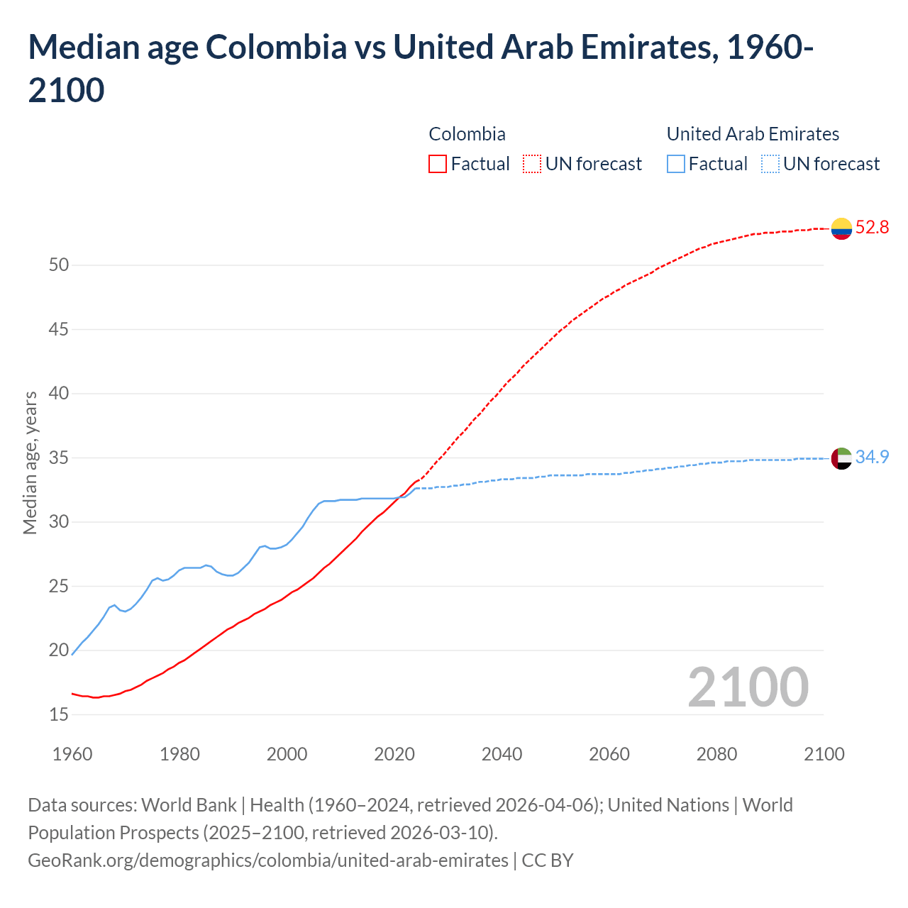 Demographics