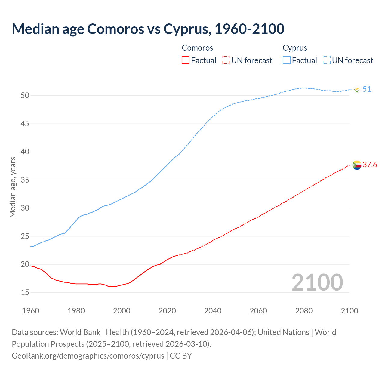 Demographics