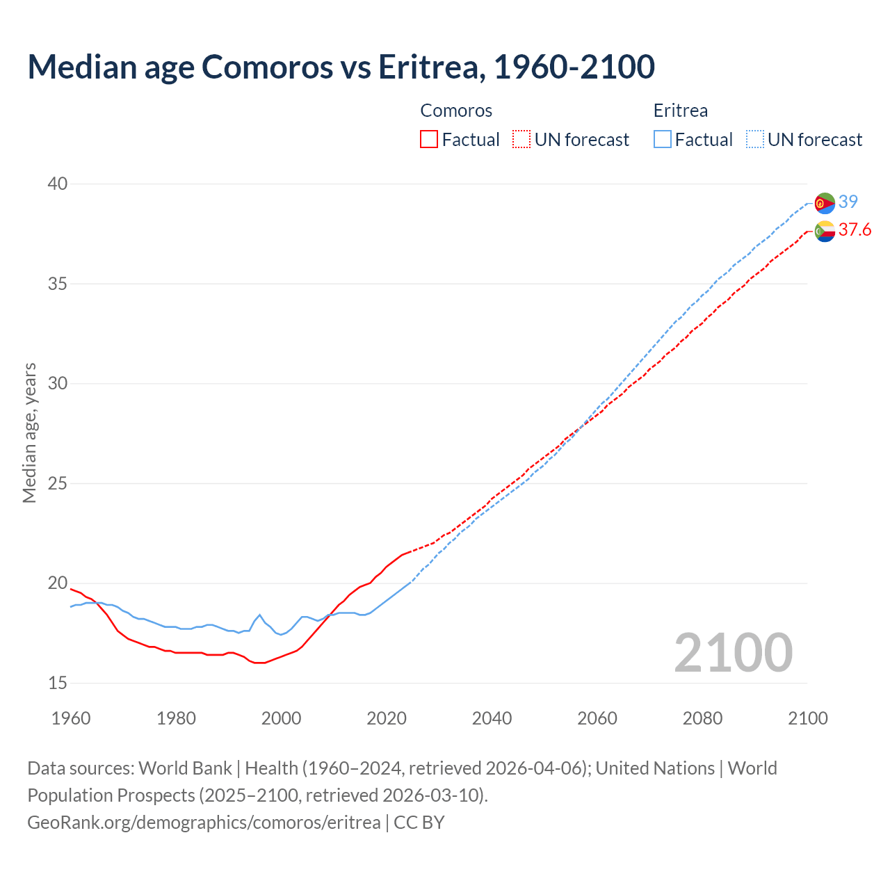 Demographics
