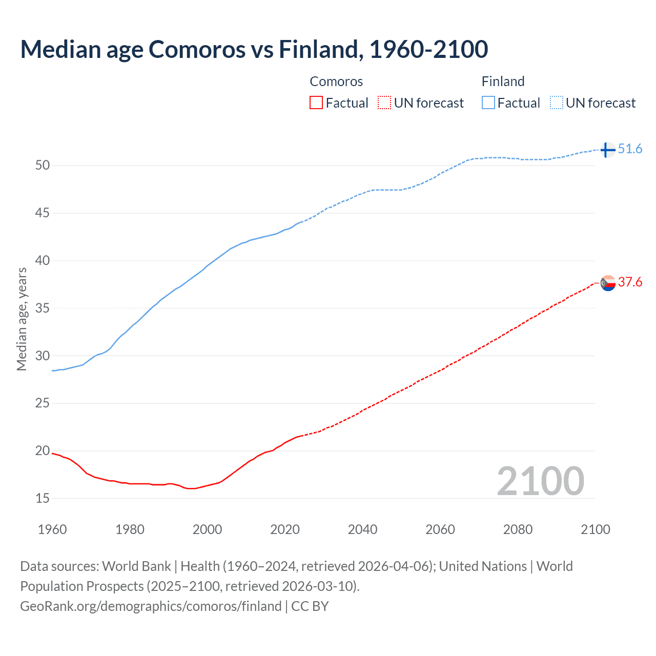 Demographics