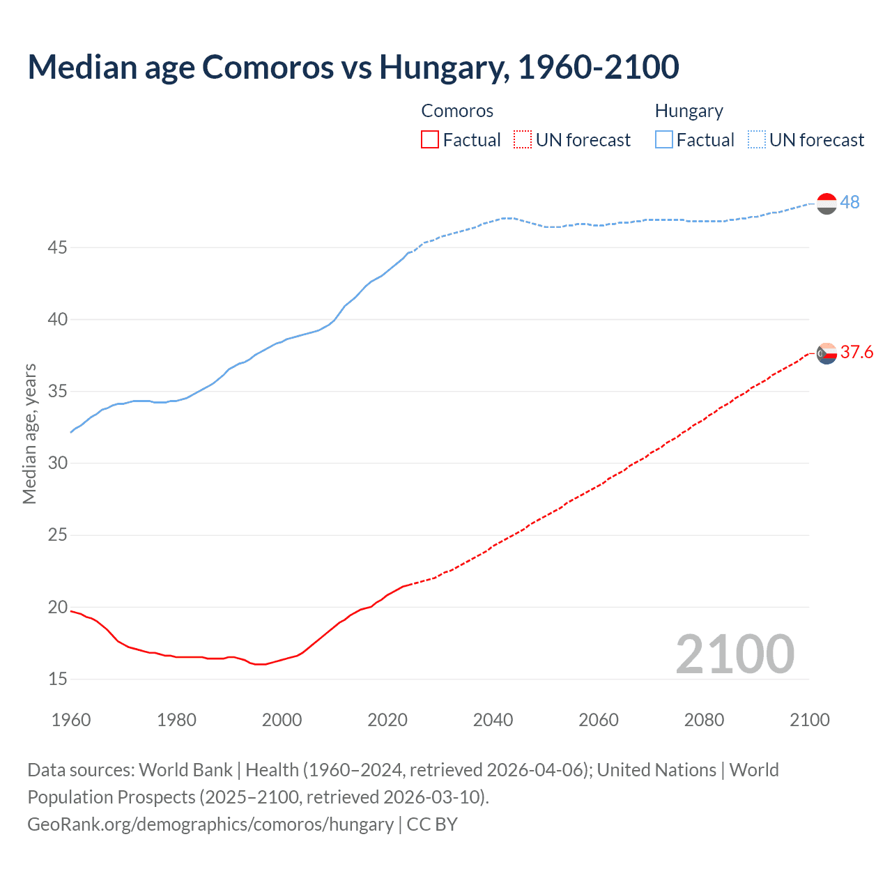 Demographics