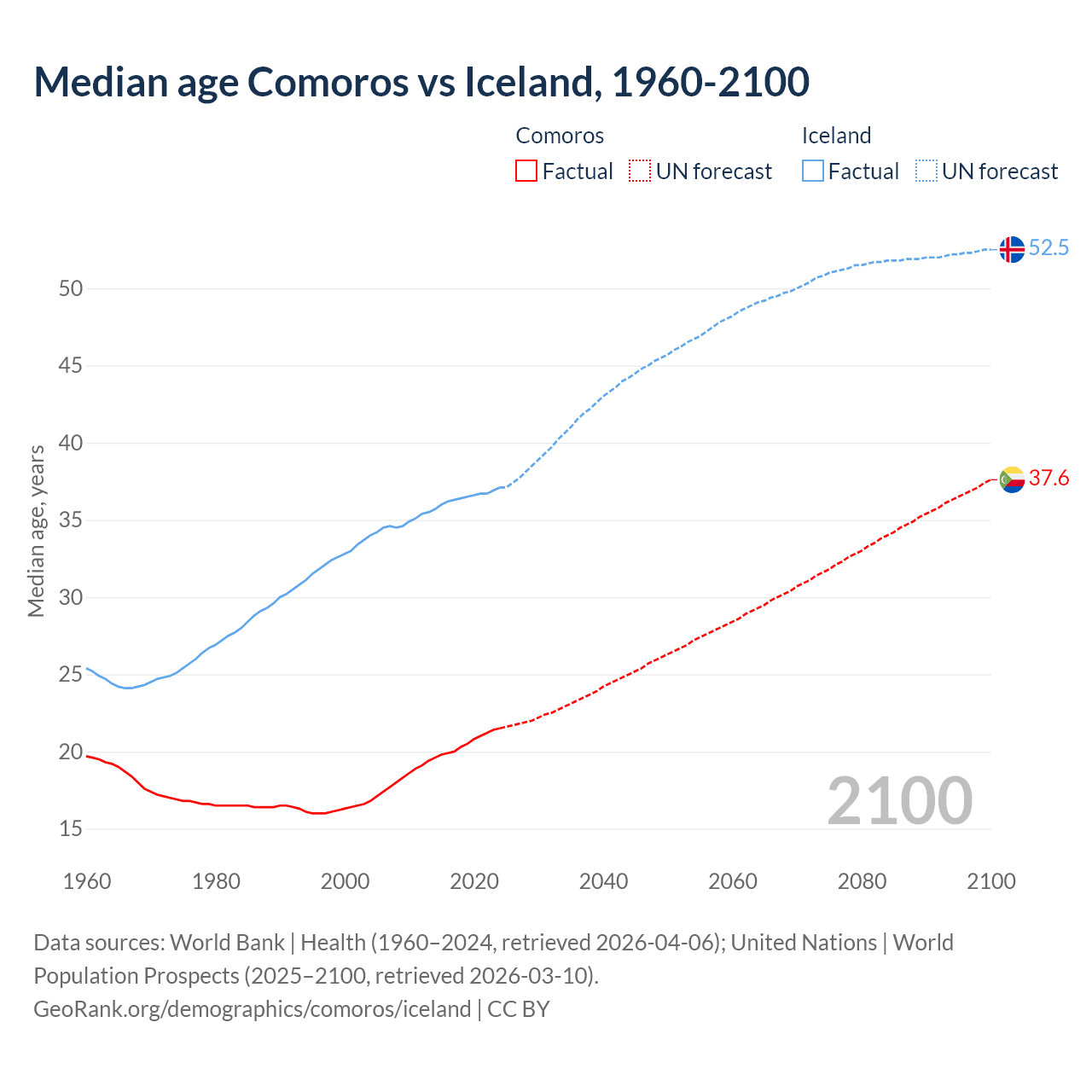 Demographics