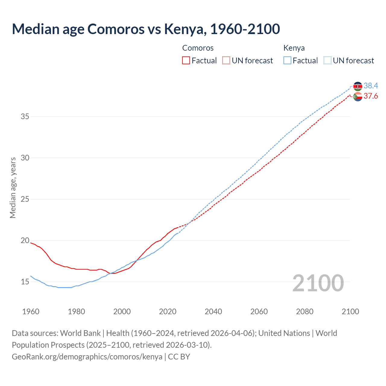 Demographics