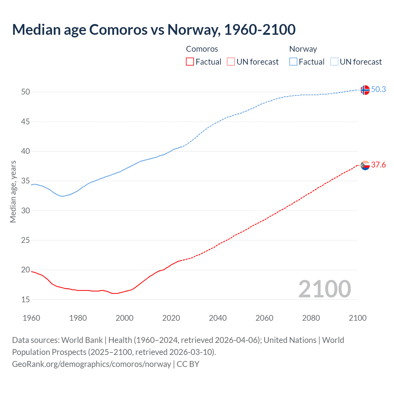 Demographics