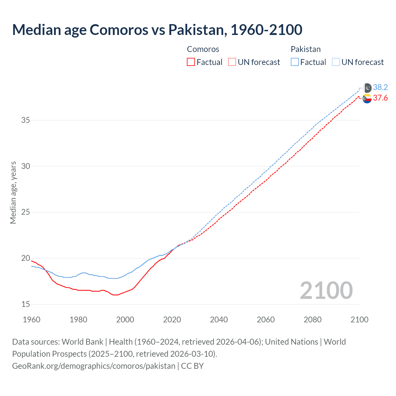 Demographics