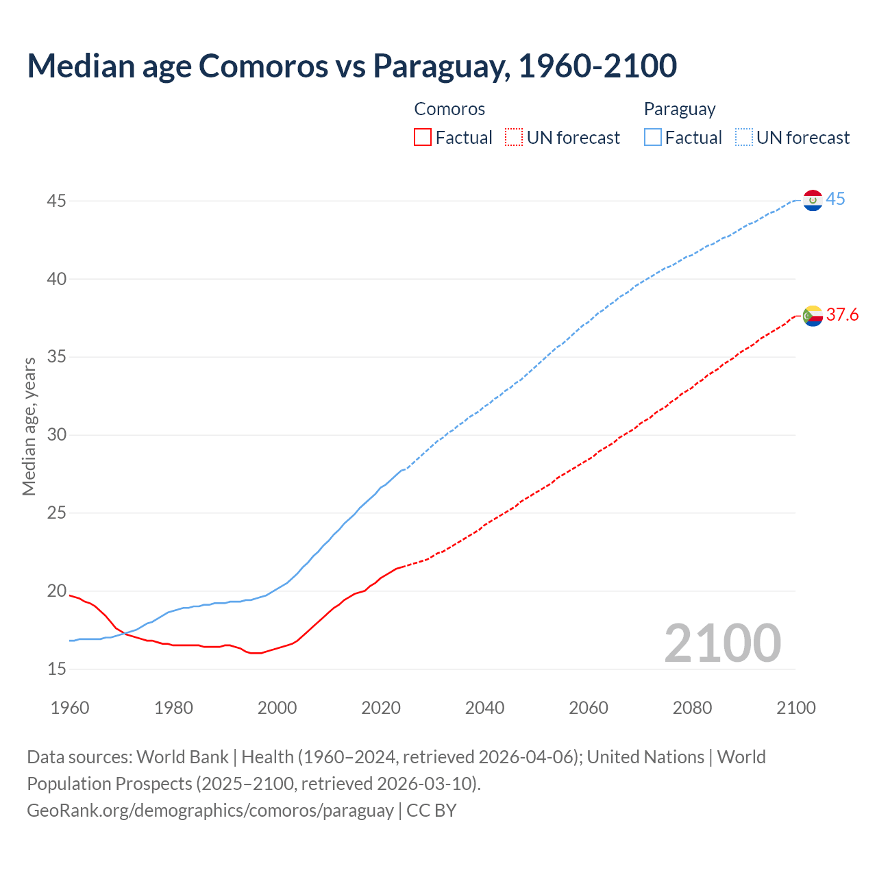 Demographics