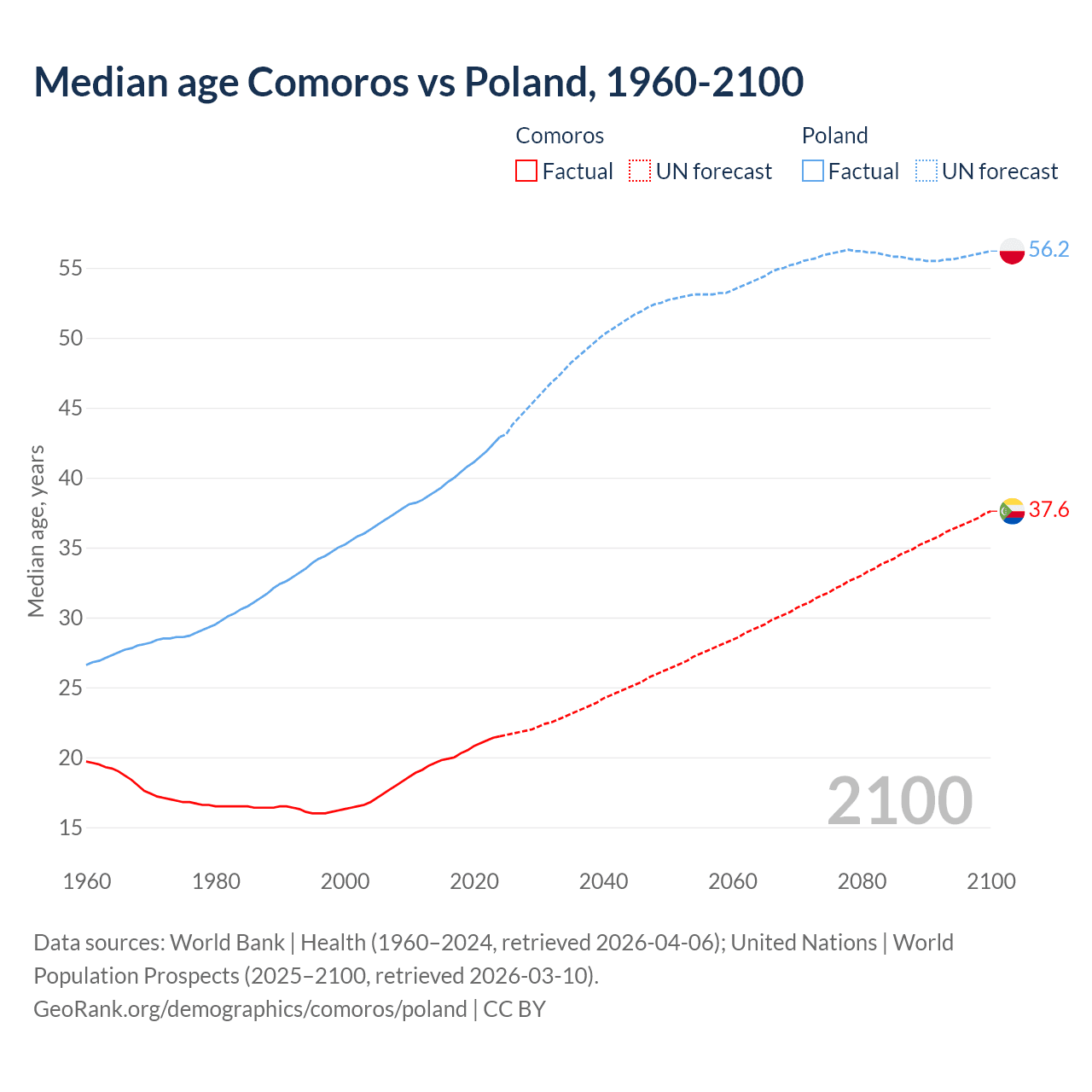 Demographics