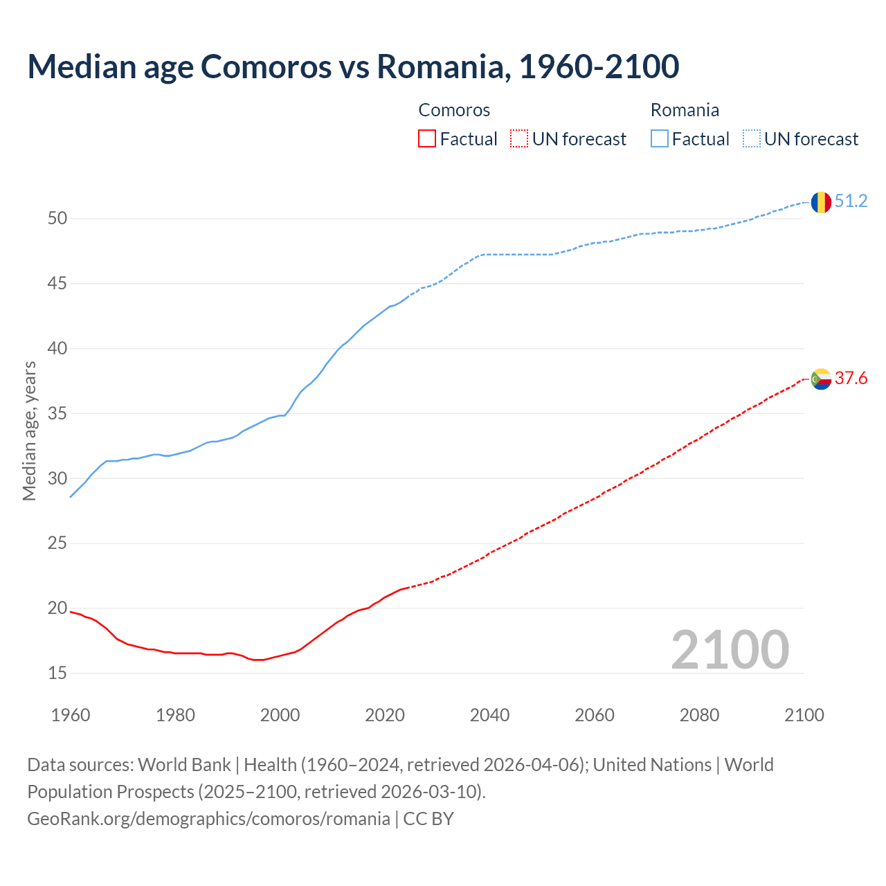 Demographics