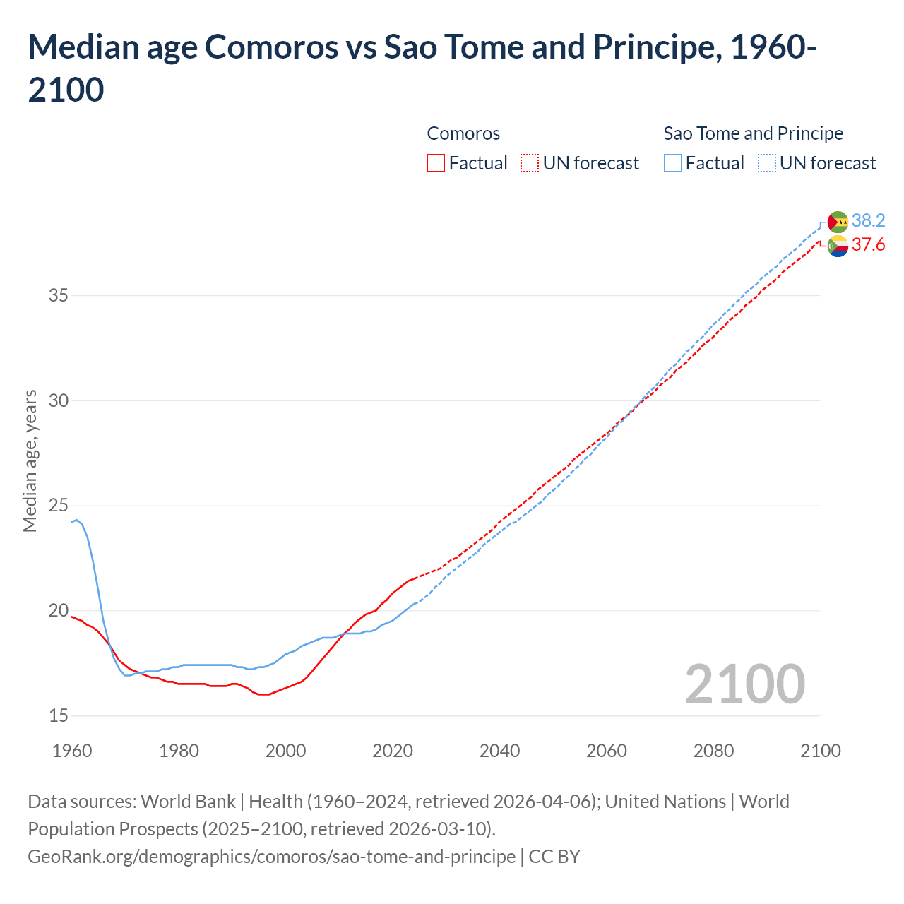 Demographics